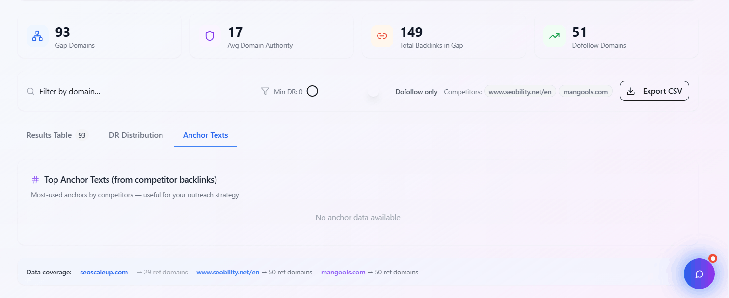 Anchor text distribution analysis