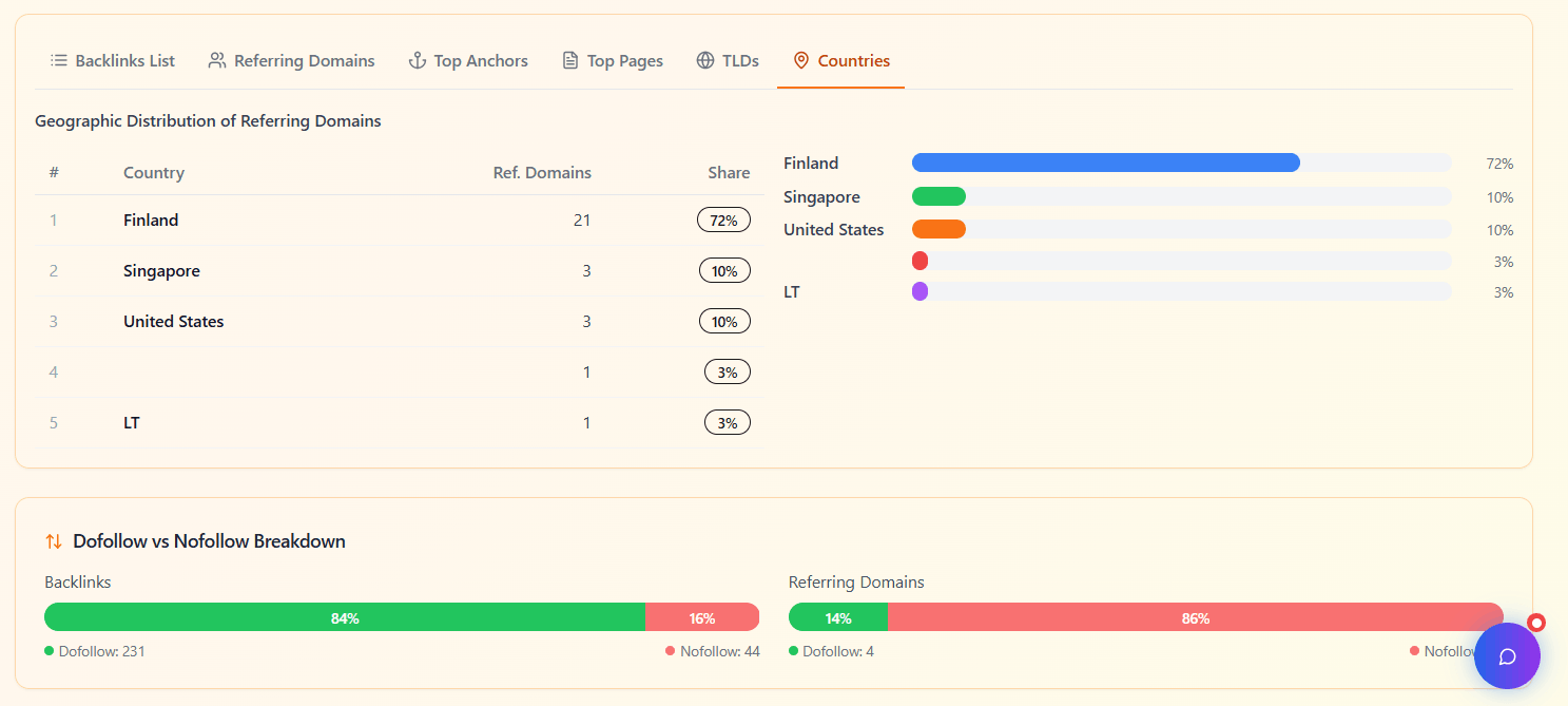 Country distribution of referring domains