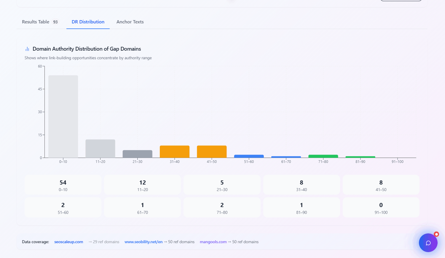 Domain rating distribution chart comparing profiles