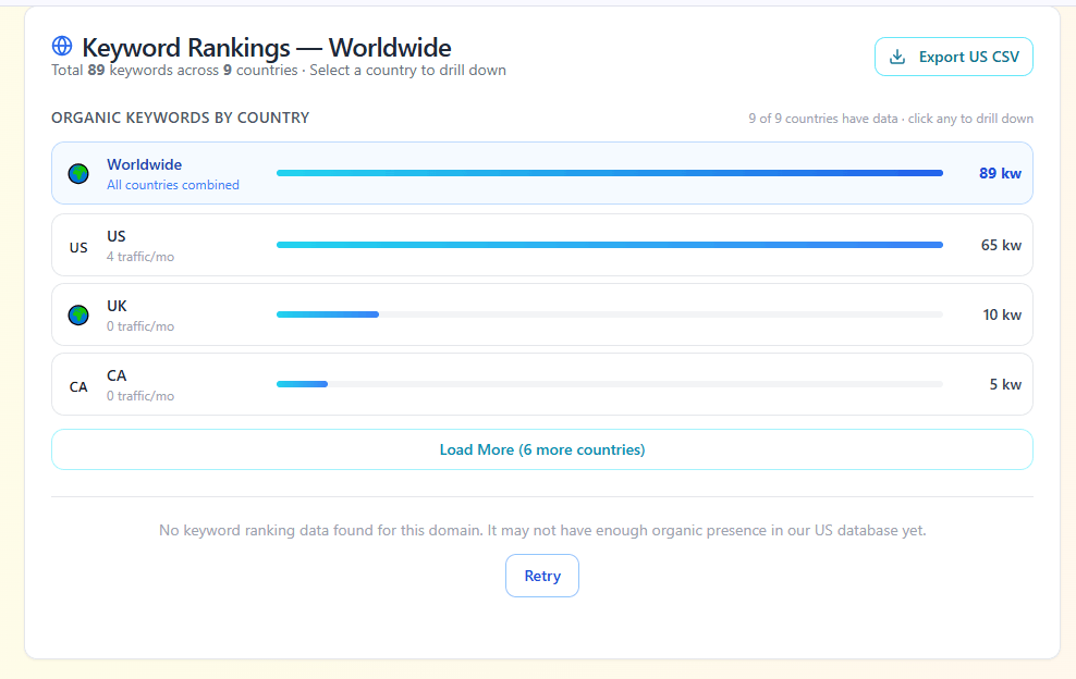 Keyword rankings worldwide