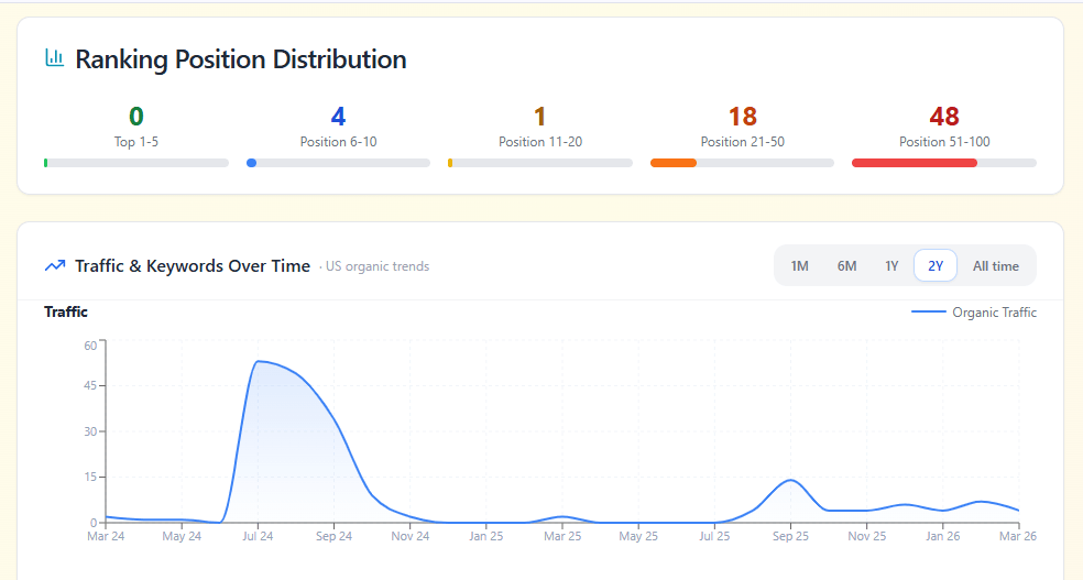 Local ranking position distribution