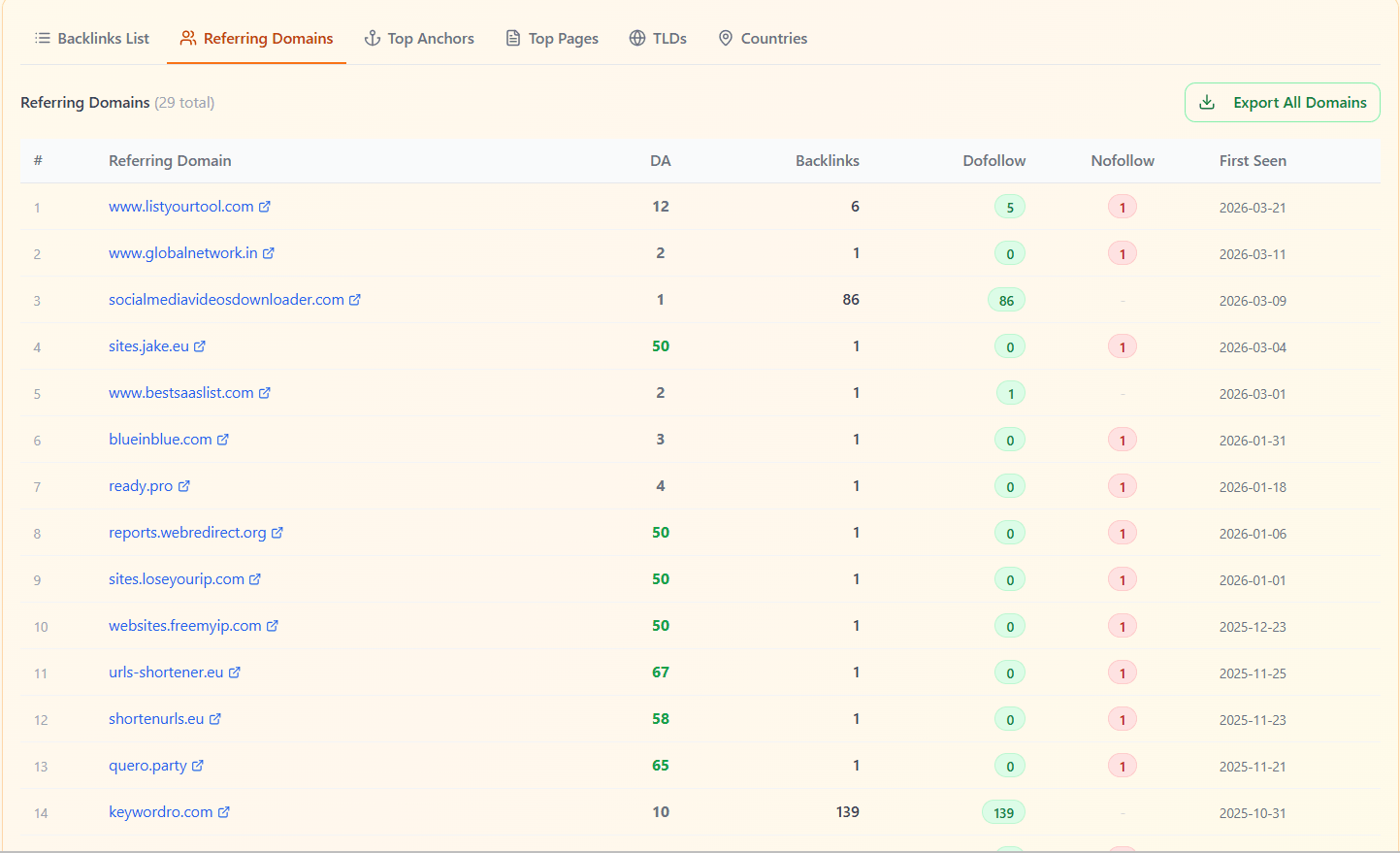 Referring domains analysis with authority scores
