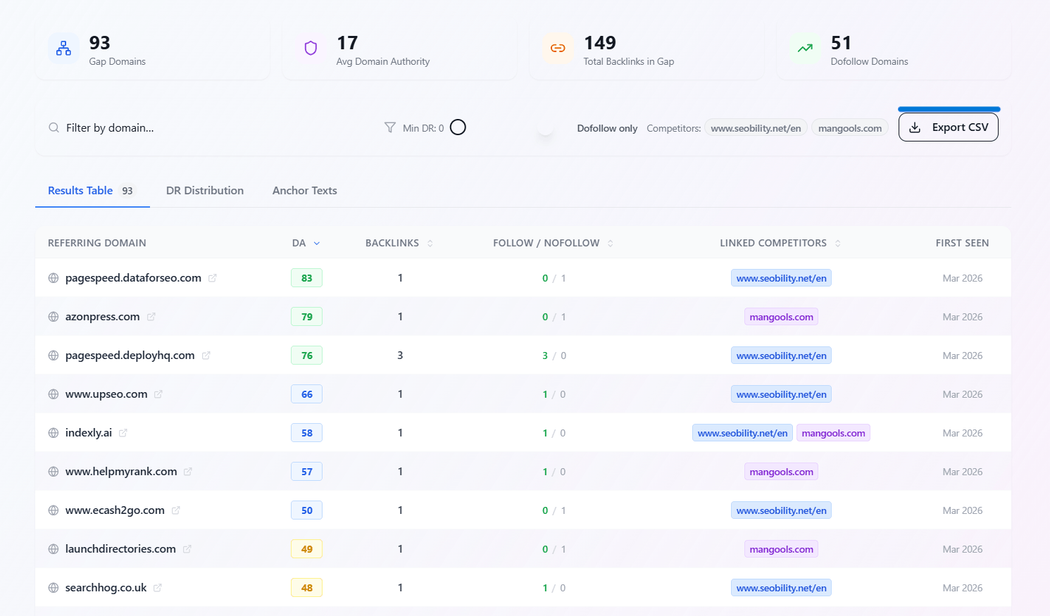 Link gap results table showing competitor link opportunities