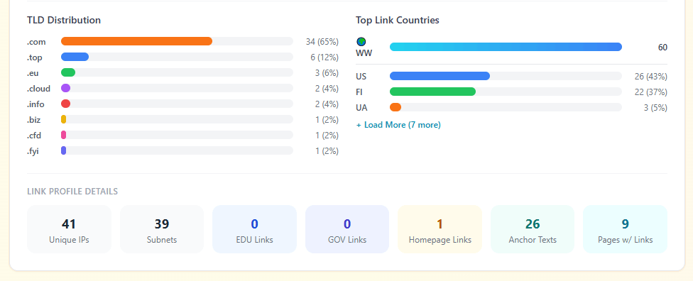 Local citation distribution chart