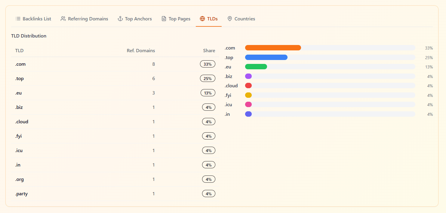 TLD distribution chart for backlink profile