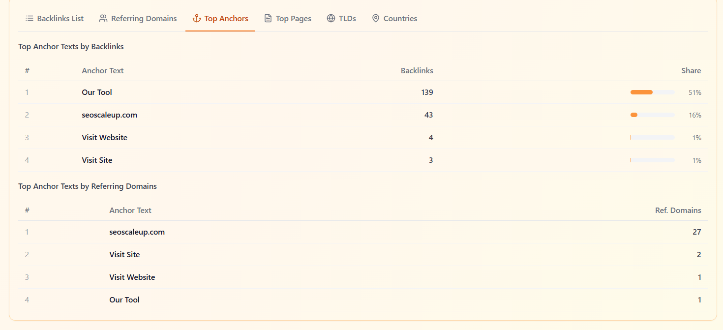 Top anchor texts used across all backlinks