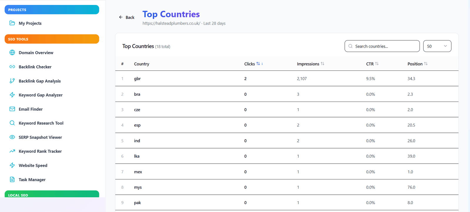 Top Countries geographic performance