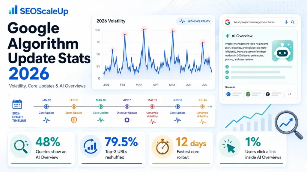 Google algorithm update statistics 2026 infographic showing ranking volatility, core update timeline, AI Overviews and key SEO data.